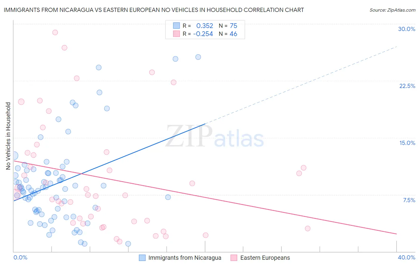 Immigrants from Nicaragua vs Eastern European No Vehicles in Household