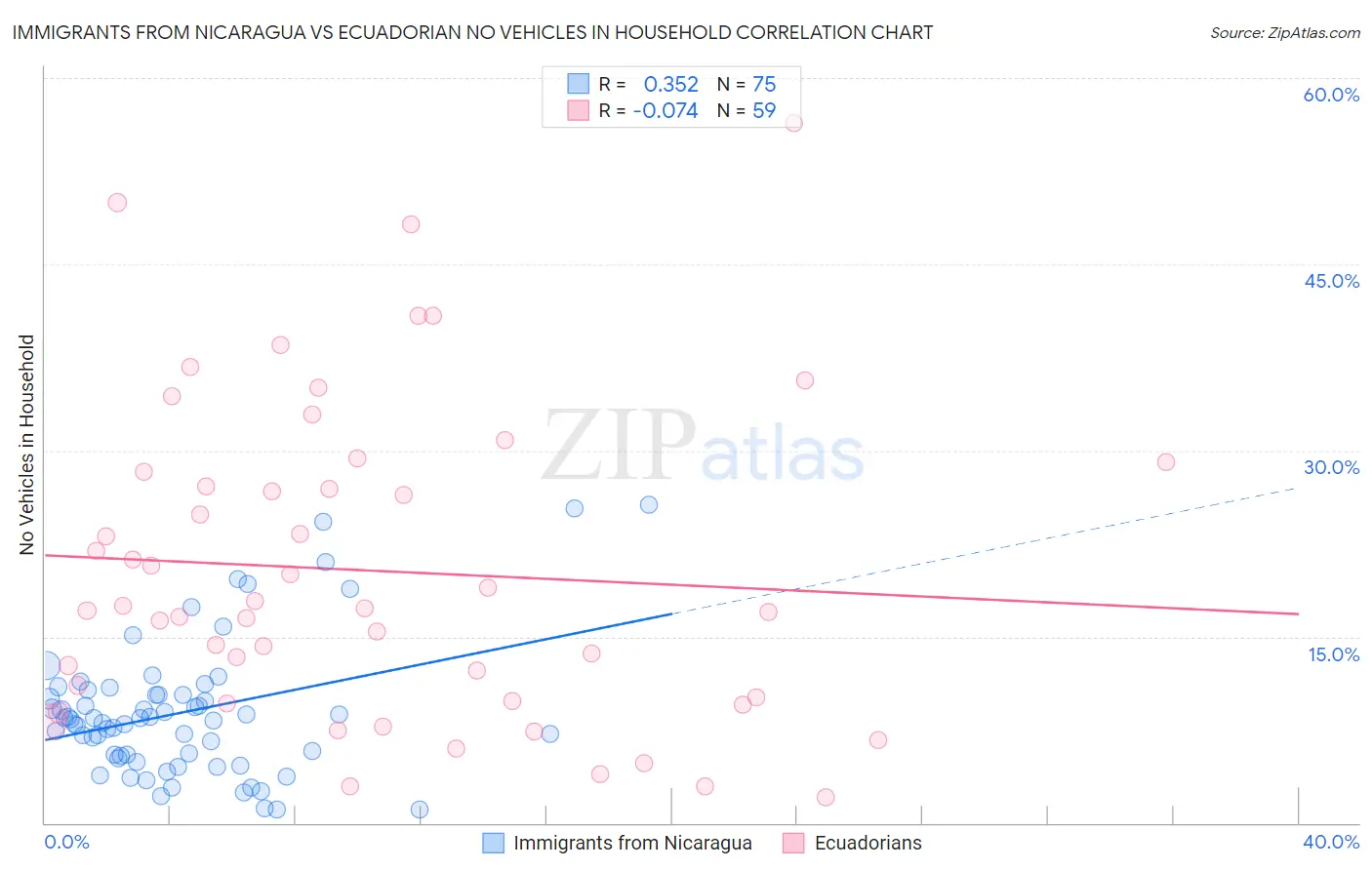 Immigrants from Nicaragua vs Ecuadorian No Vehicles in Household