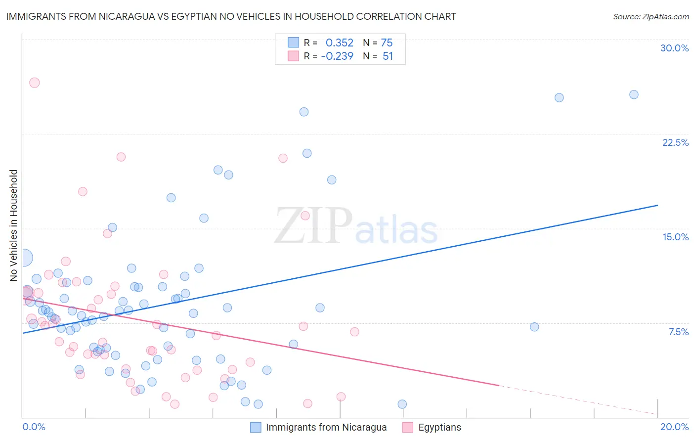 Immigrants from Nicaragua vs Egyptian No Vehicles in Household