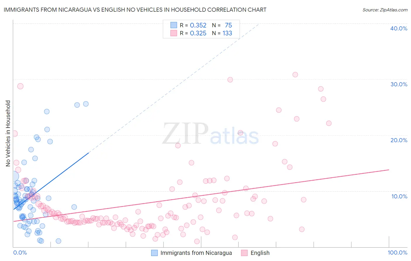 Immigrants from Nicaragua vs English No Vehicles in Household