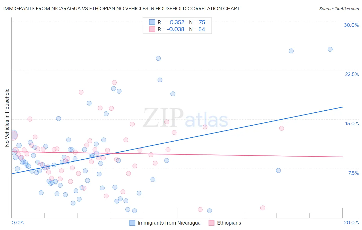 Immigrants from Nicaragua vs Ethiopian No Vehicles in Household