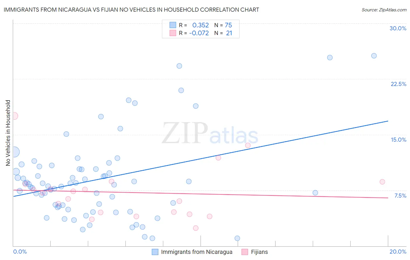 Immigrants from Nicaragua vs Fijian No Vehicles in Household