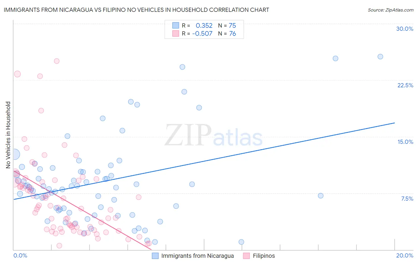 Immigrants from Nicaragua vs Filipino No Vehicles in Household