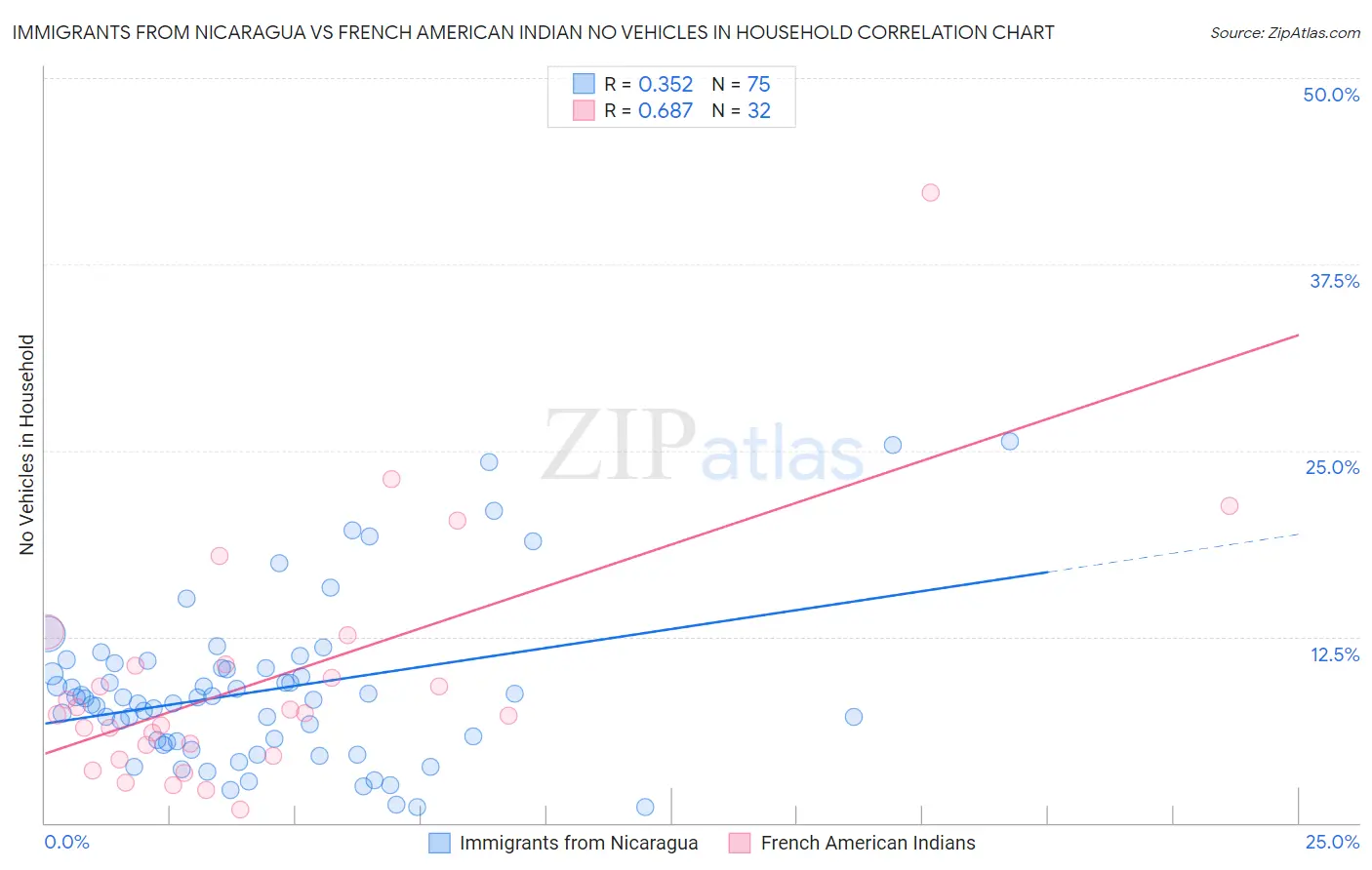 Immigrants from Nicaragua vs French American Indian No Vehicles in Household