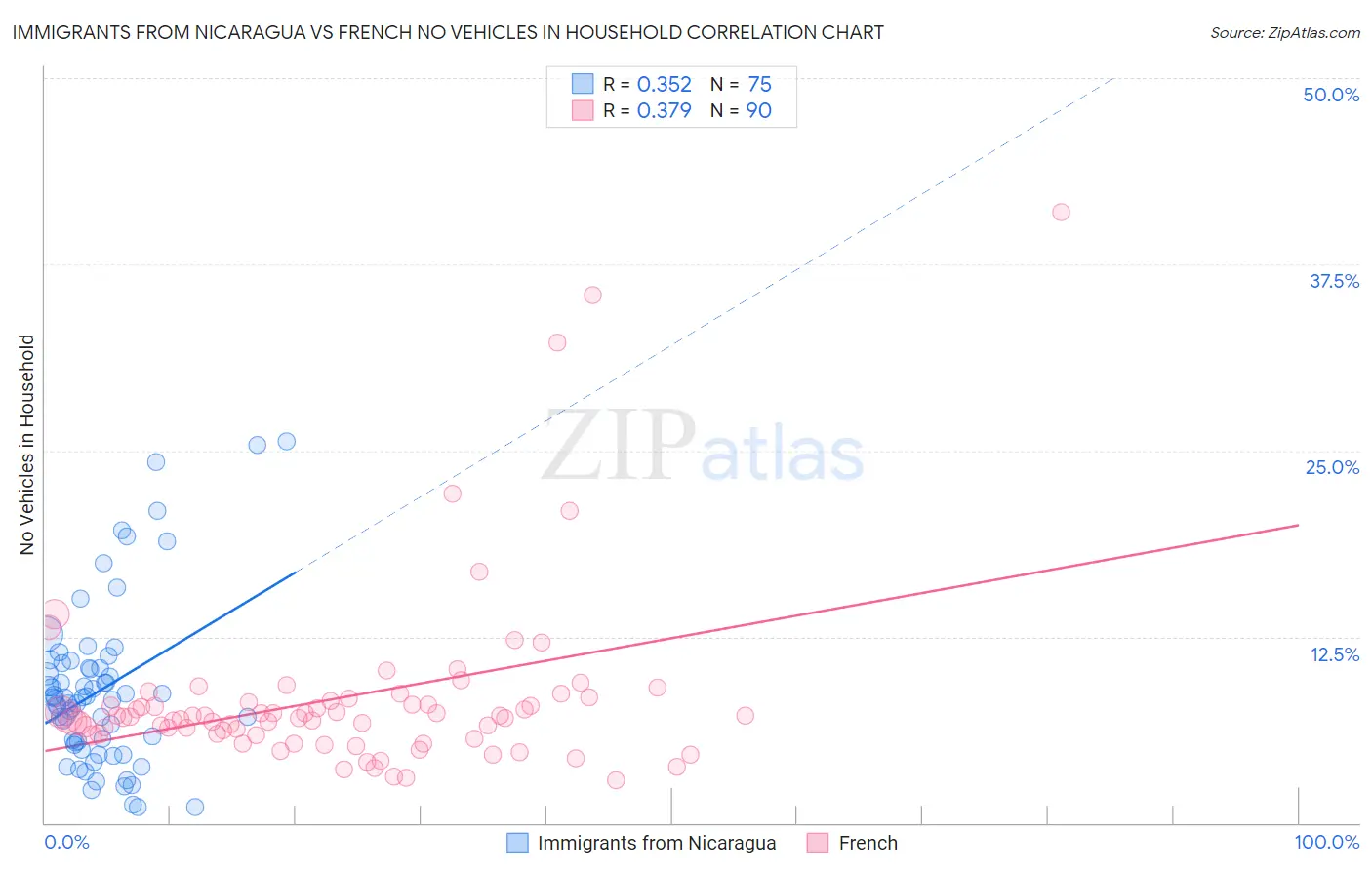 Immigrants from Nicaragua vs French No Vehicles in Household