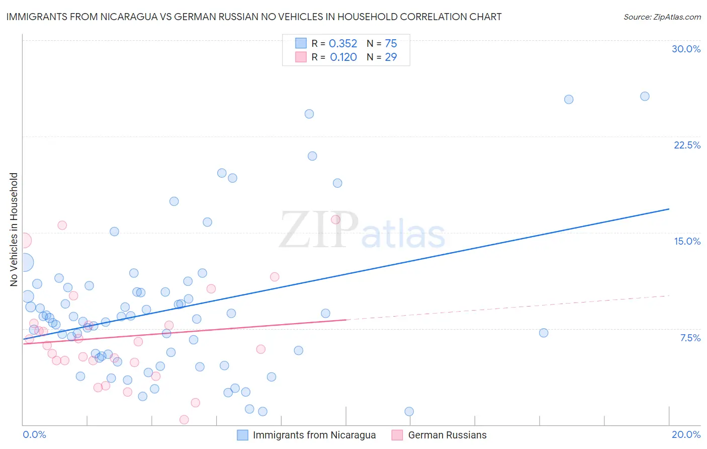 Immigrants from Nicaragua vs German Russian No Vehicles in Household