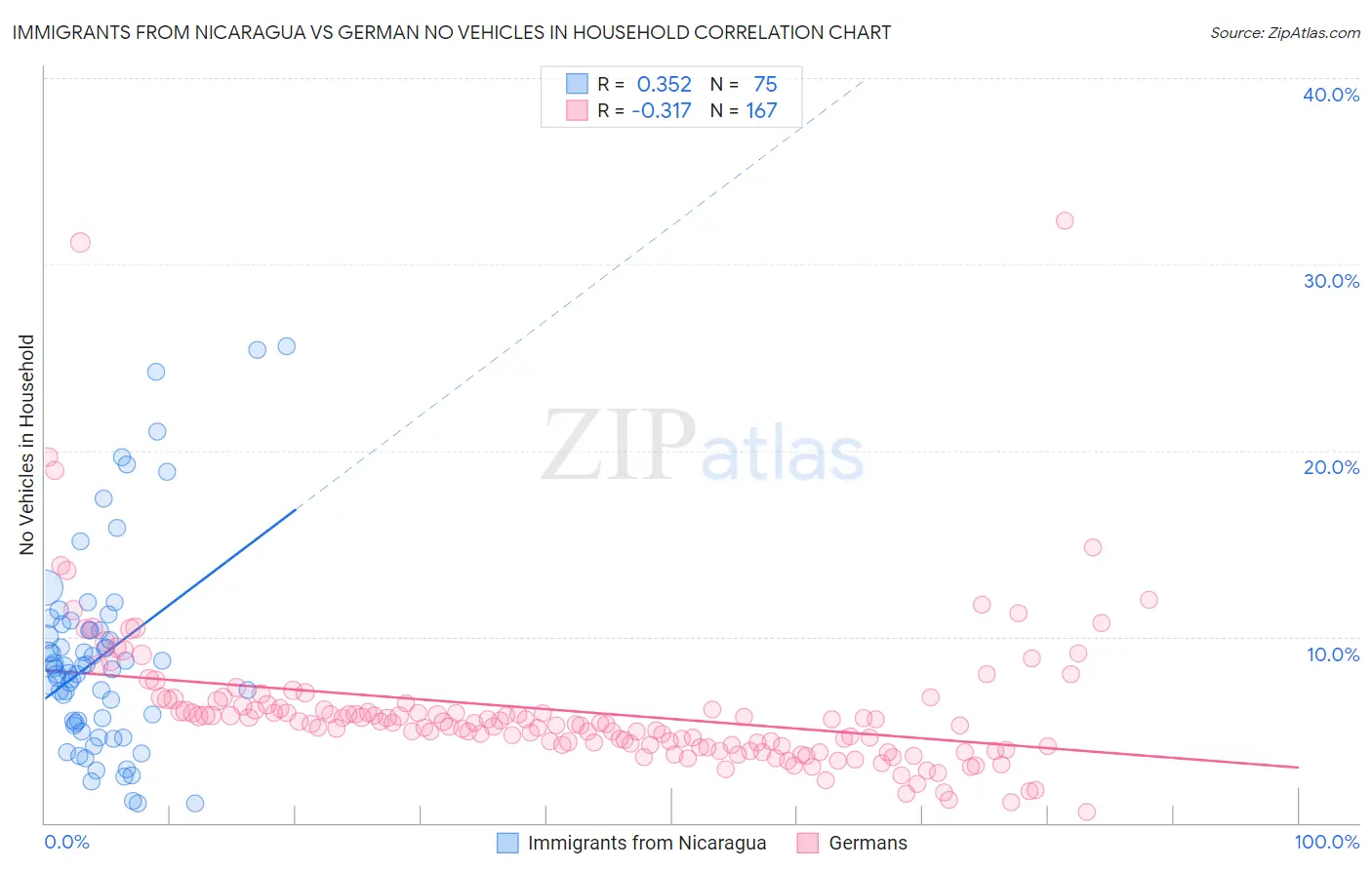 Immigrants from Nicaragua vs German No Vehicles in Household
