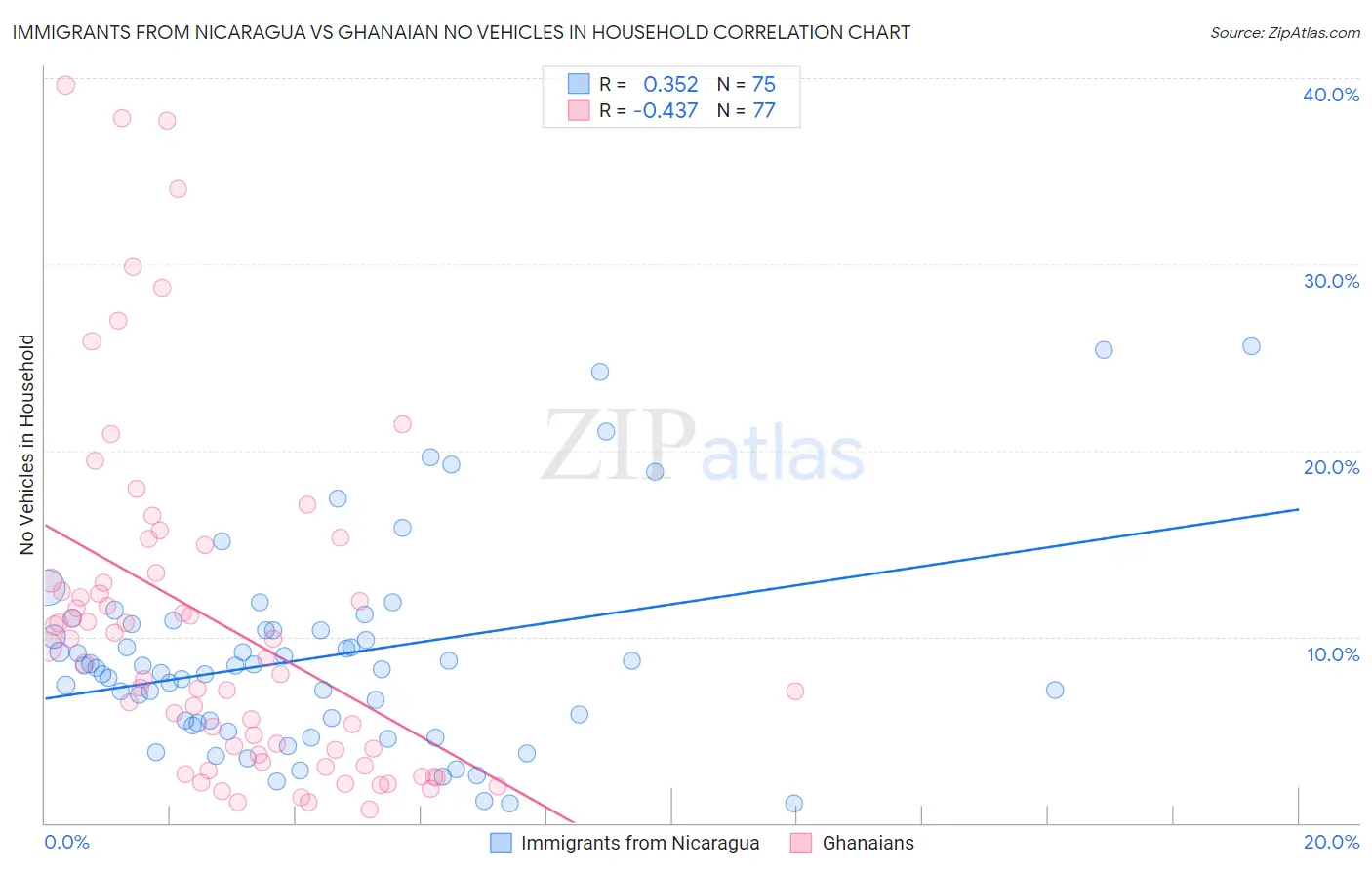 Immigrants from Nicaragua vs Ghanaian No Vehicles in Household