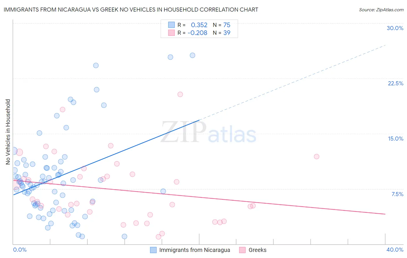 Immigrants from Nicaragua vs Greek No Vehicles in Household
