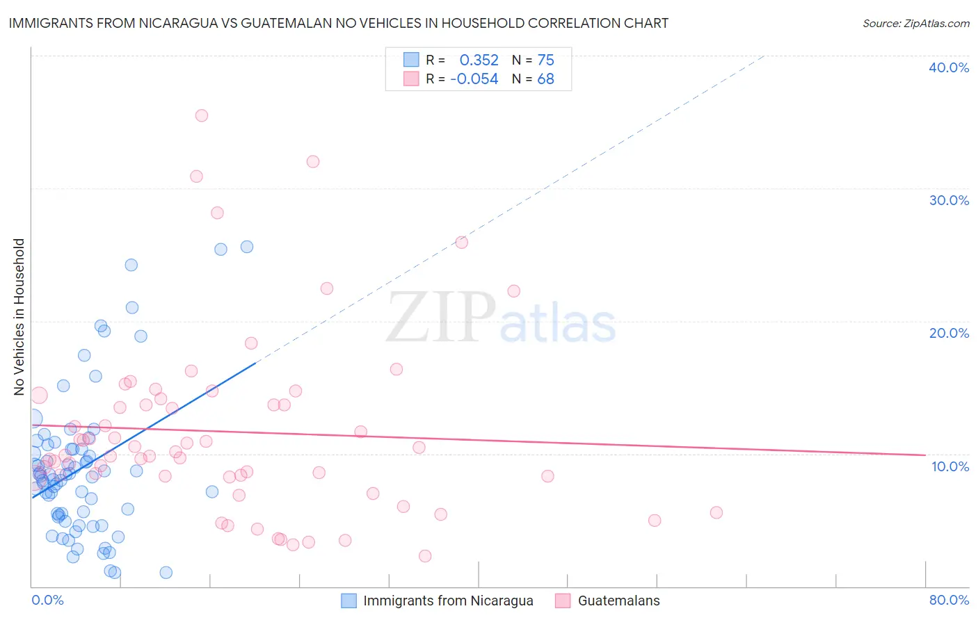 Immigrants from Nicaragua vs Guatemalan No Vehicles in Household