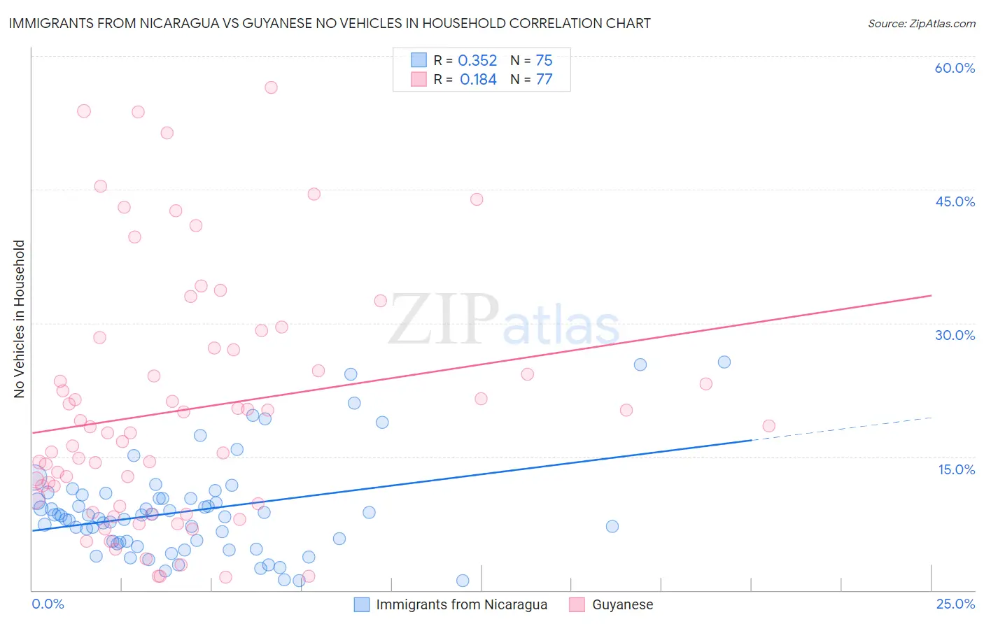 Immigrants from Nicaragua vs Guyanese No Vehicles in Household