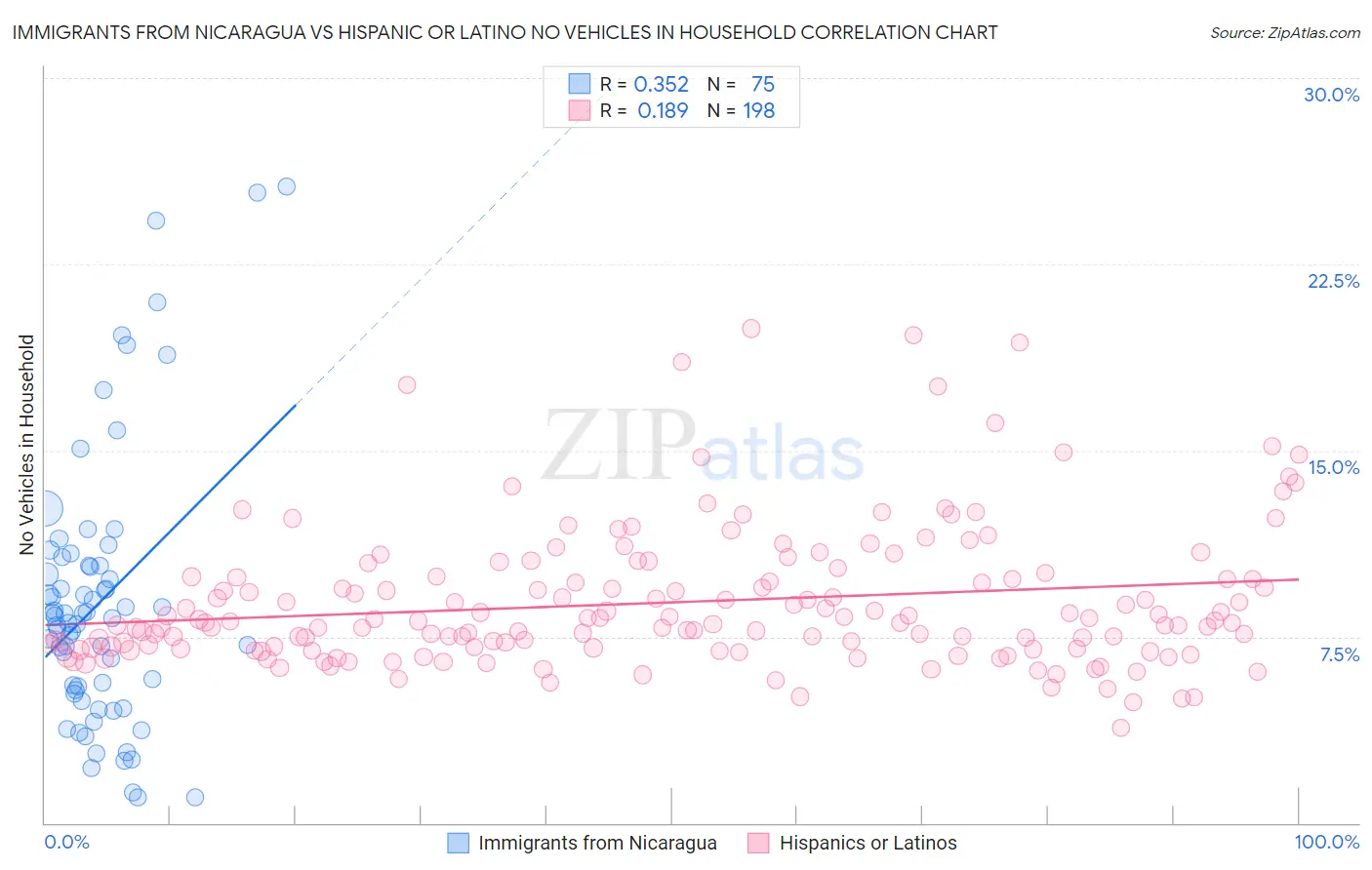 Immigrants from Nicaragua vs Hispanic or Latino No Vehicles in Household