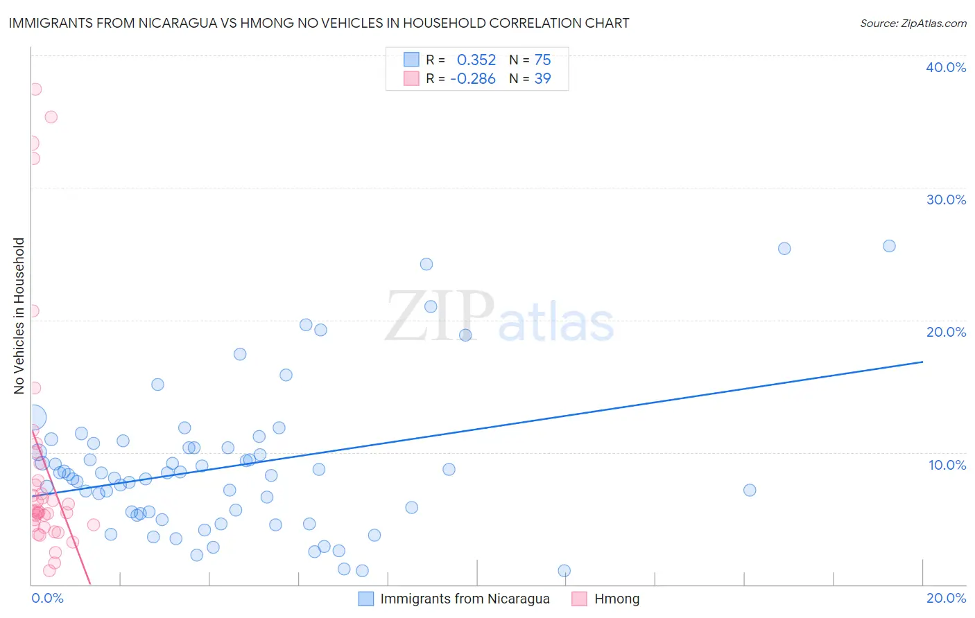 Immigrants from Nicaragua vs Hmong No Vehicles in Household