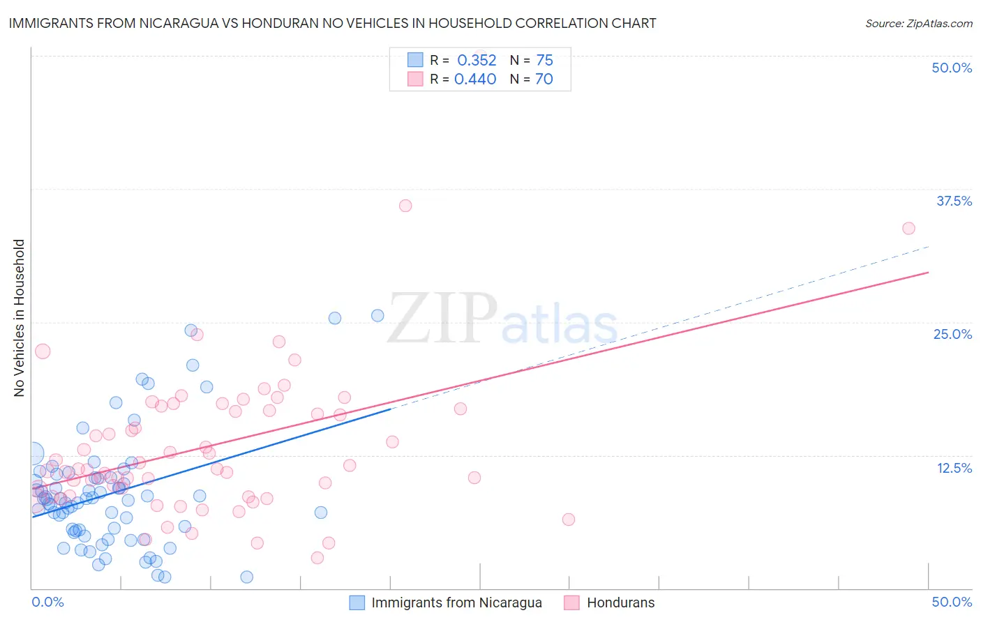 Immigrants from Nicaragua vs Honduran No Vehicles in Household
