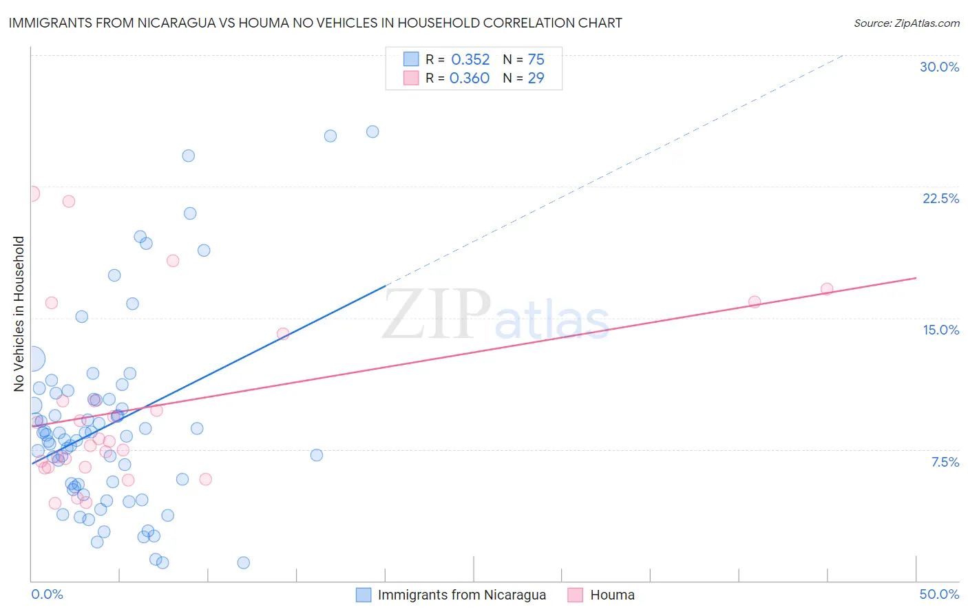 Immigrants from Nicaragua vs Houma No Vehicles in Household