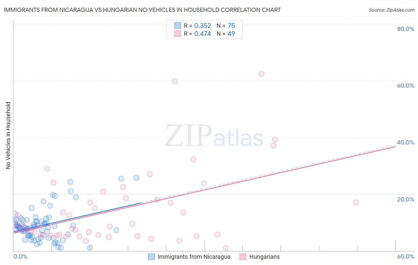 Immigrants from Nicaragua vs Hungarian No Vehicles in Household