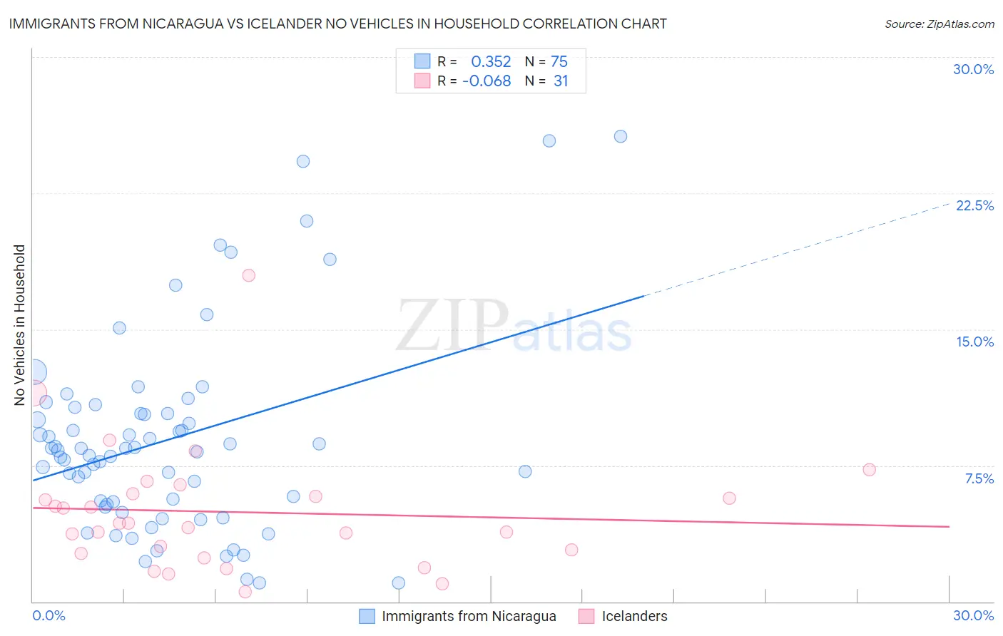 Immigrants from Nicaragua vs Icelander No Vehicles in Household