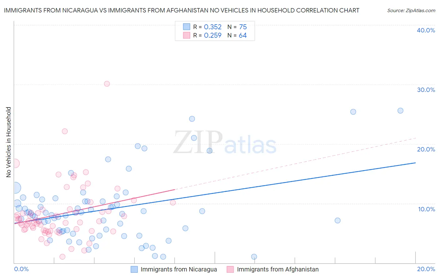 Immigrants from Nicaragua vs Immigrants from Afghanistan No Vehicles in Household
