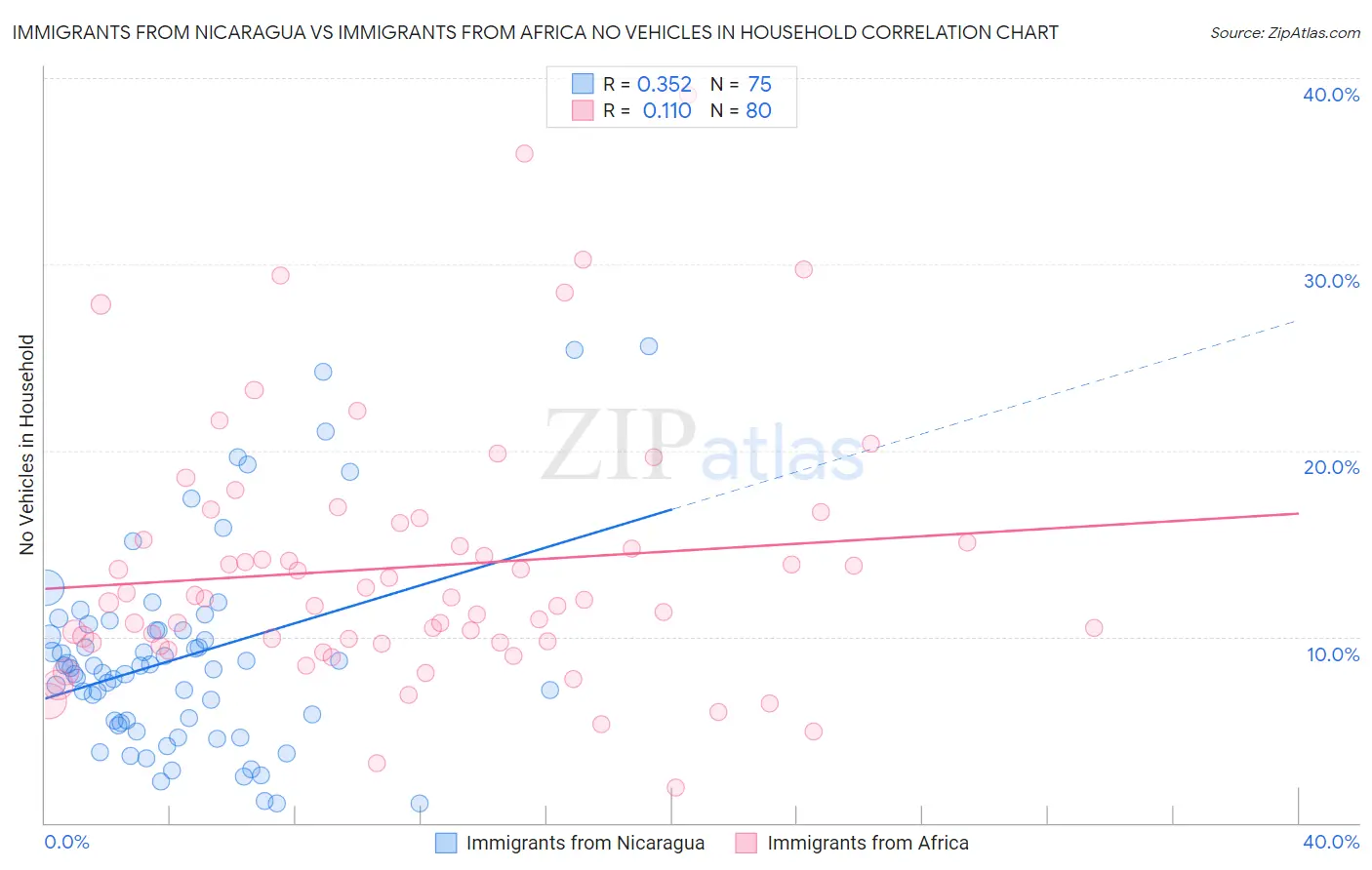 Immigrants from Nicaragua vs Immigrants from Africa No Vehicles in Household