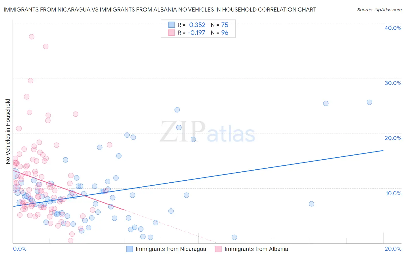 Immigrants from Nicaragua vs Immigrants from Albania No Vehicles in Household