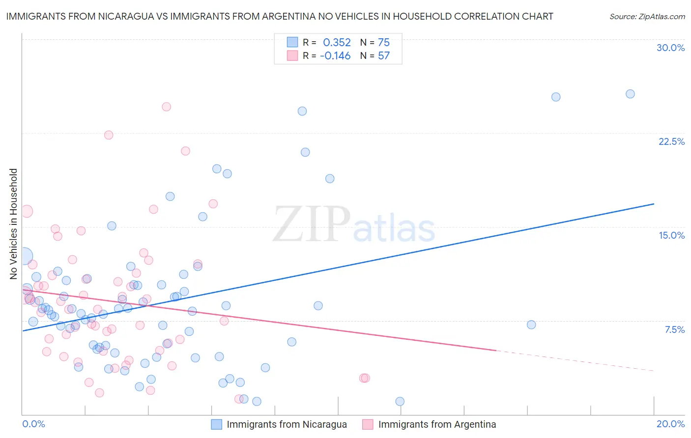 Immigrants from Nicaragua vs Immigrants from Argentina No Vehicles in Household