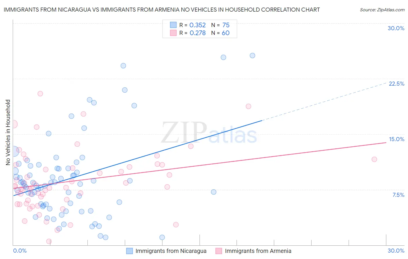 Immigrants from Nicaragua vs Immigrants from Armenia No Vehicles in Household