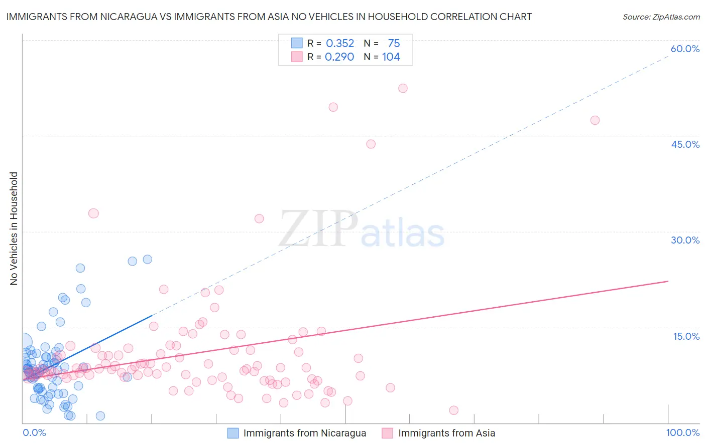 Immigrants from Nicaragua vs Immigrants from Asia No Vehicles in Household