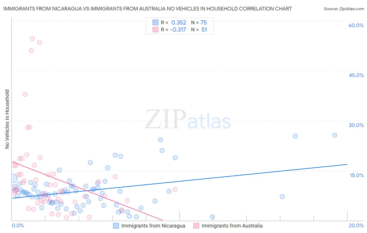 Immigrants from Nicaragua vs Immigrants from Australia No Vehicles in Household
