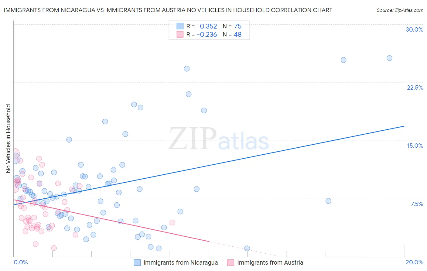 Immigrants from Nicaragua vs Immigrants from Austria No Vehicles in Household