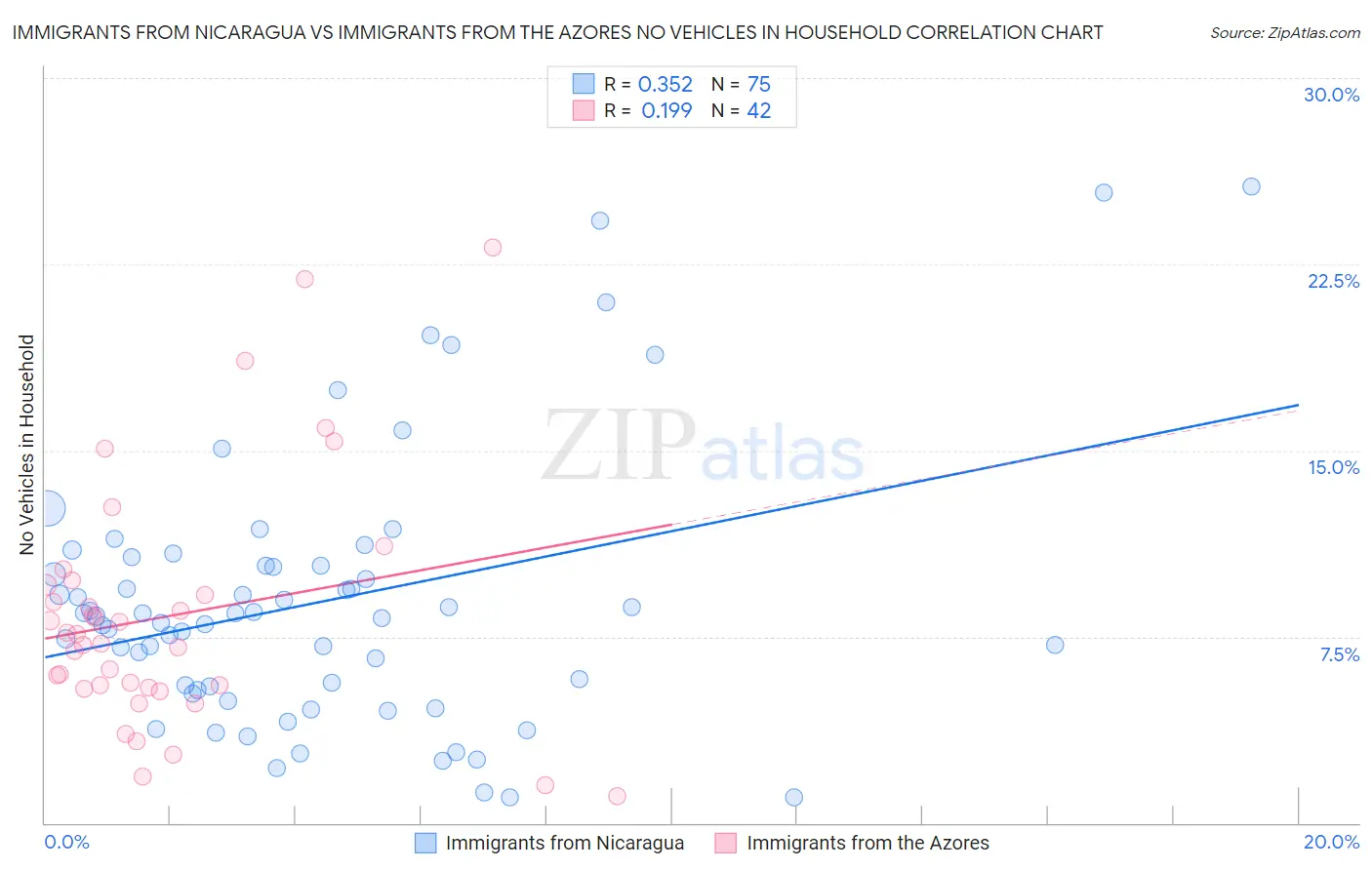 Immigrants from Nicaragua vs Immigrants from the Azores No Vehicles in Household