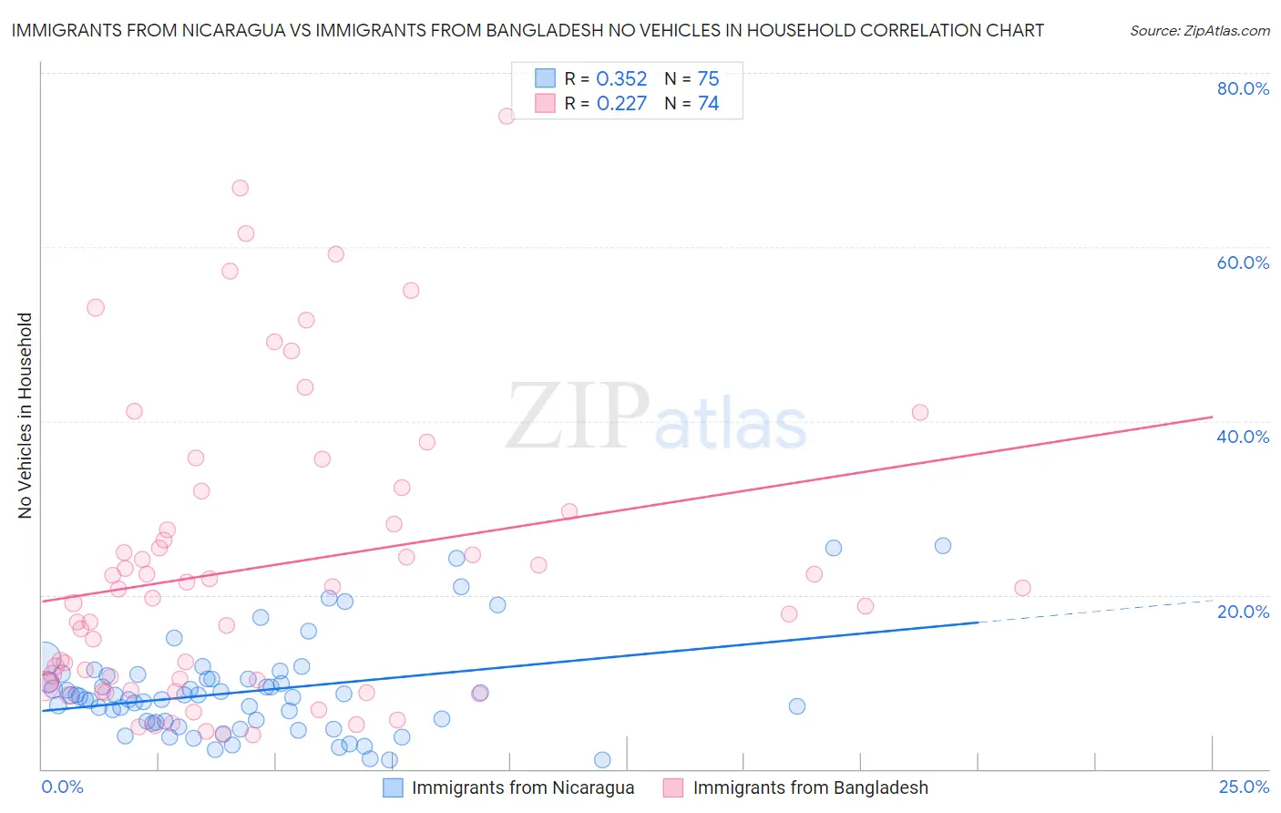 Immigrants from Nicaragua vs Immigrants from Bangladesh No Vehicles in Household