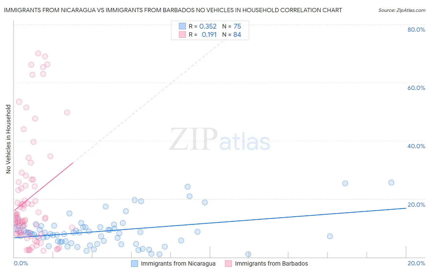 Immigrants from Nicaragua vs Immigrants from Barbados No Vehicles in Household