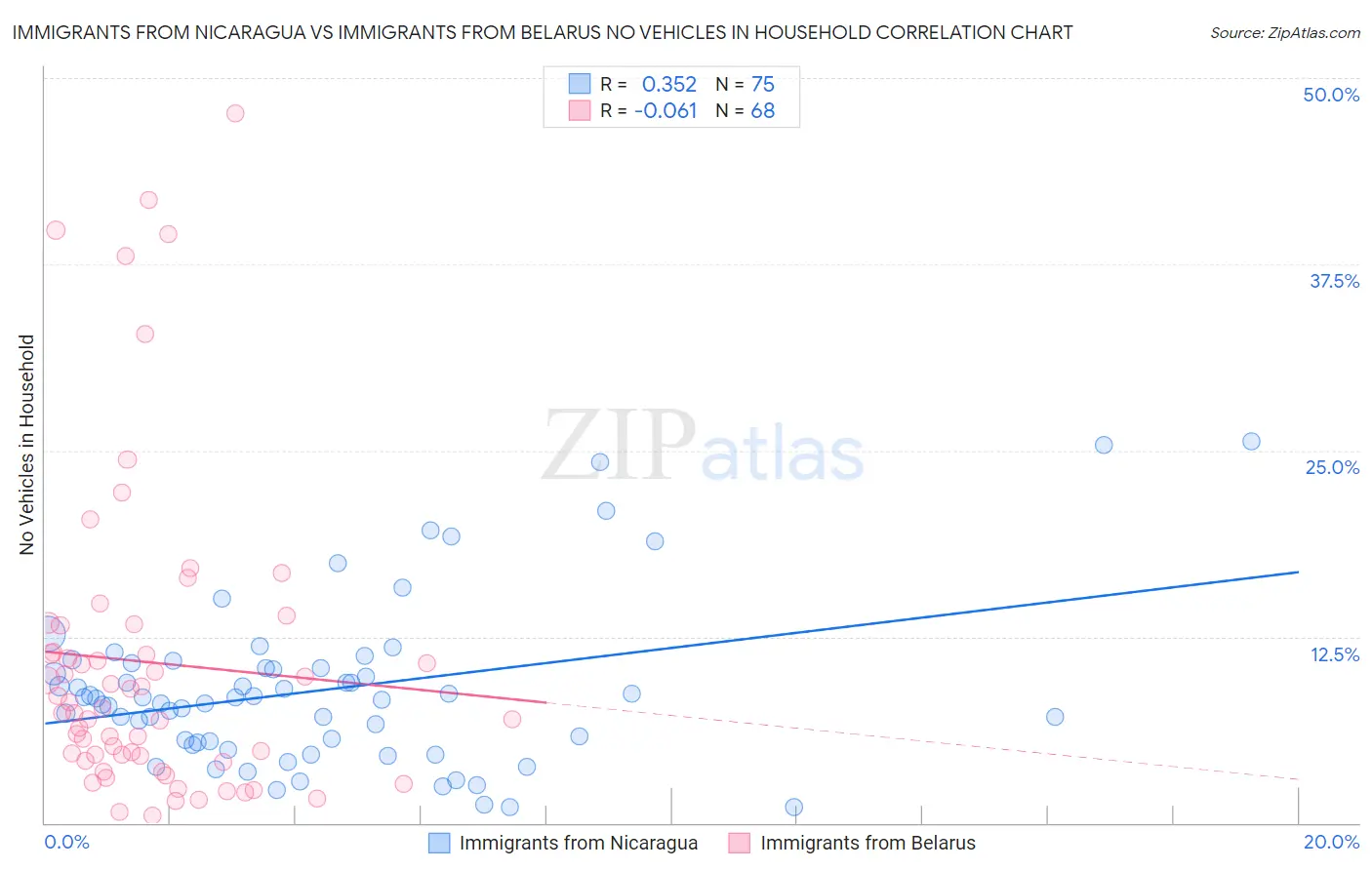 Immigrants from Nicaragua vs Immigrants from Belarus No Vehicles in Household