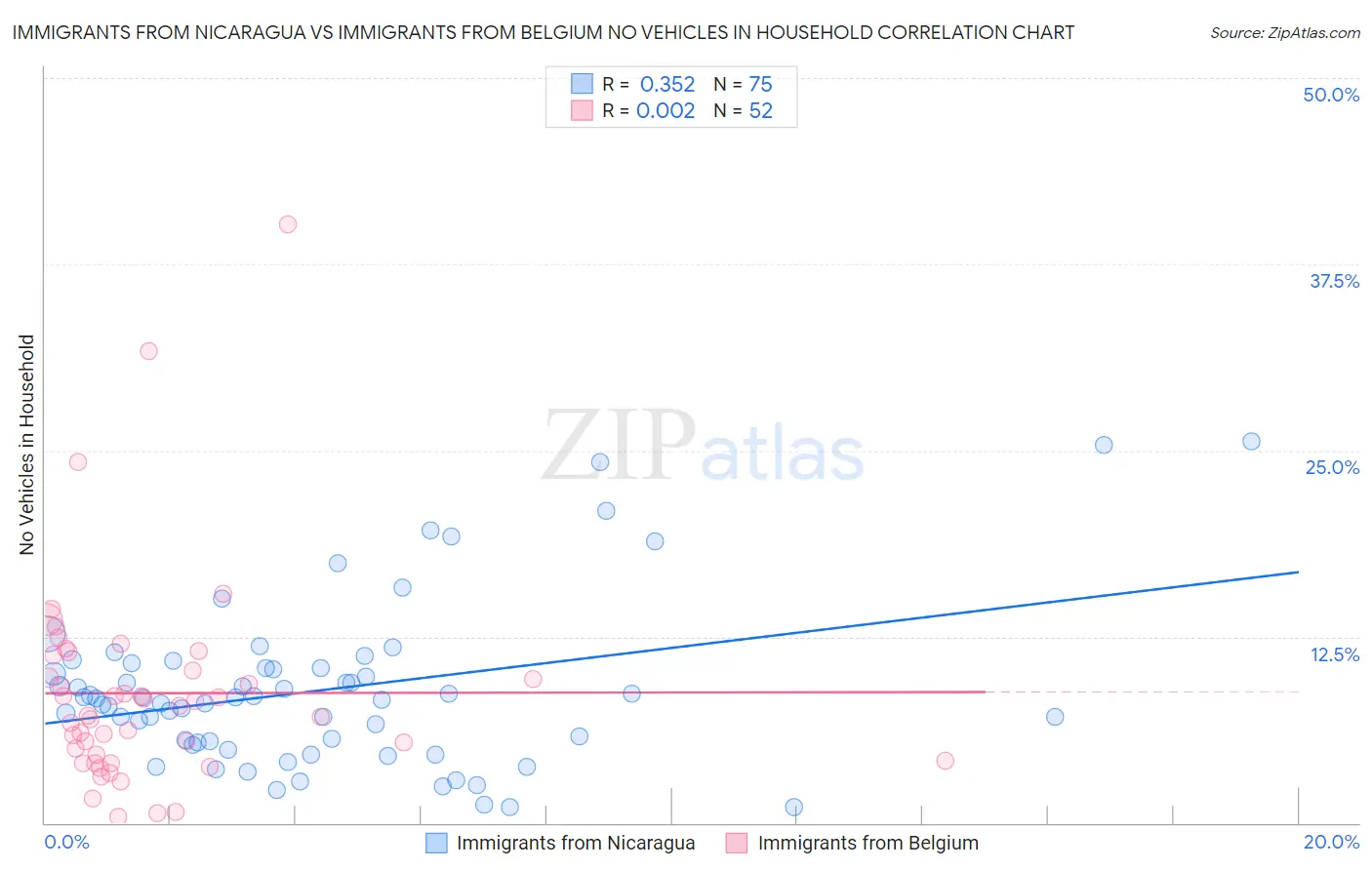 Immigrants from Nicaragua vs Immigrants from Belgium No Vehicles in Household