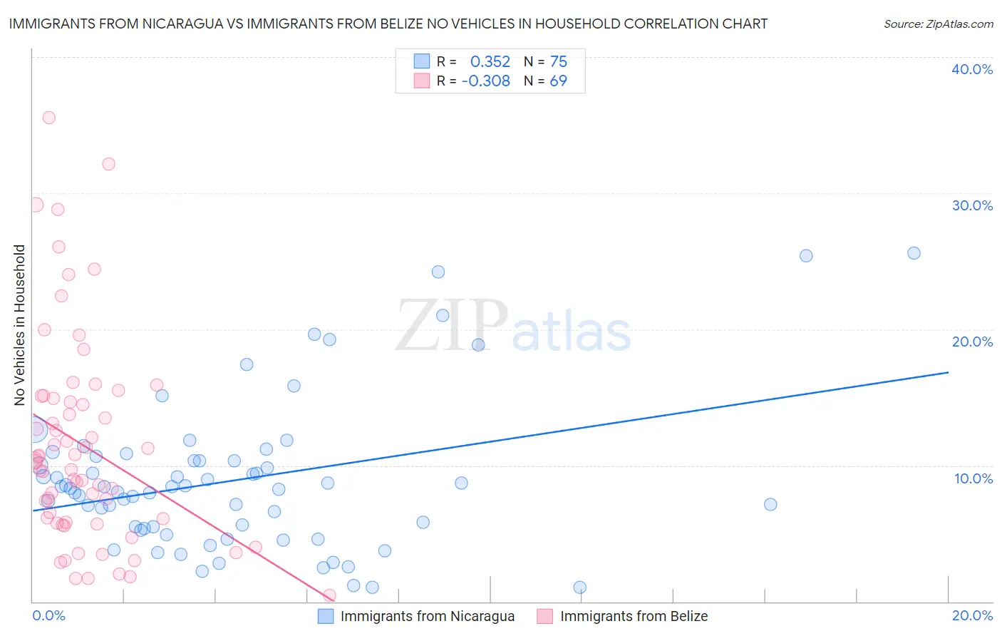 Immigrants from Nicaragua vs Immigrants from Belize No Vehicles in Household