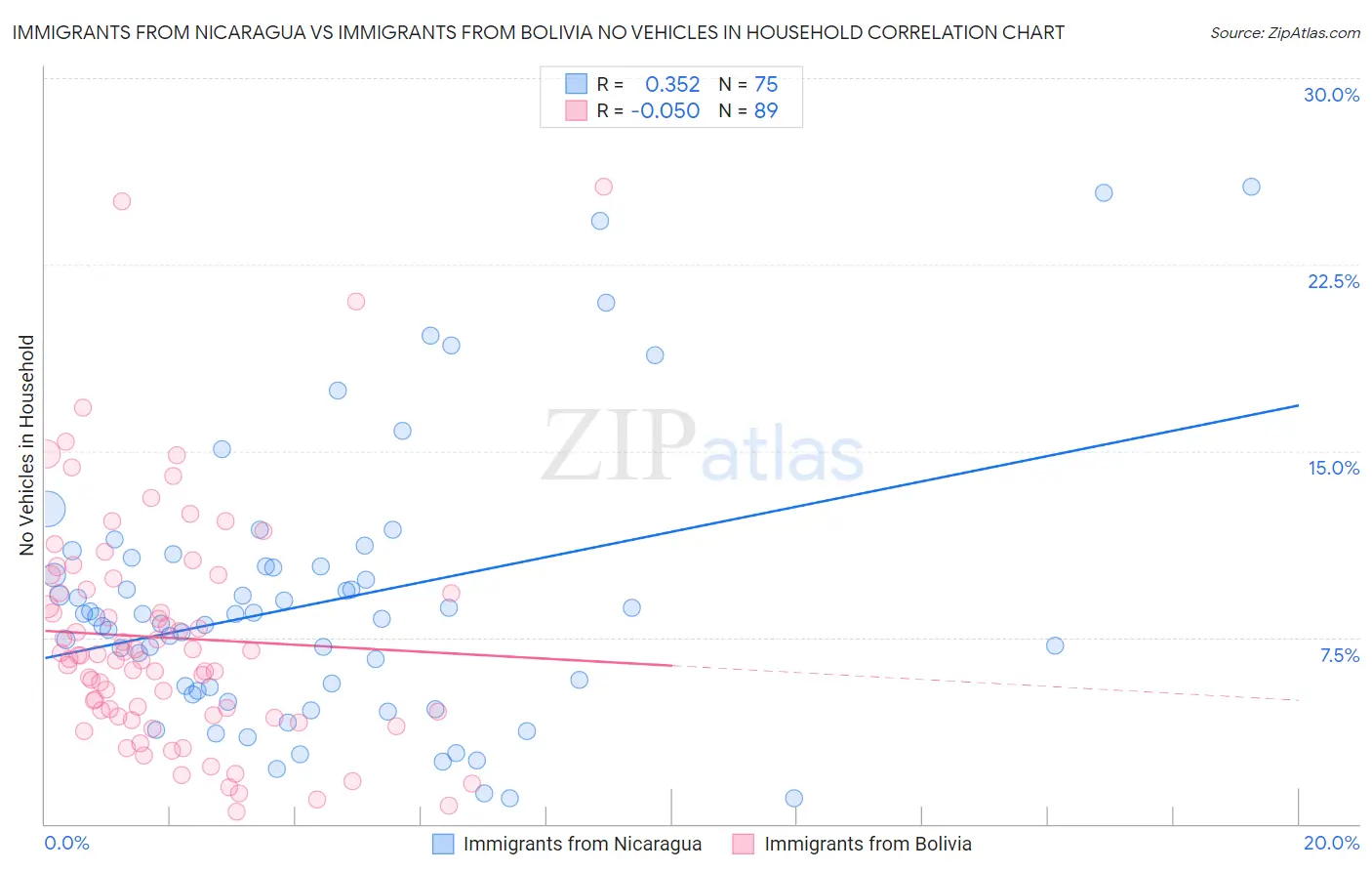 Immigrants from Nicaragua vs Immigrants from Bolivia No Vehicles in Household