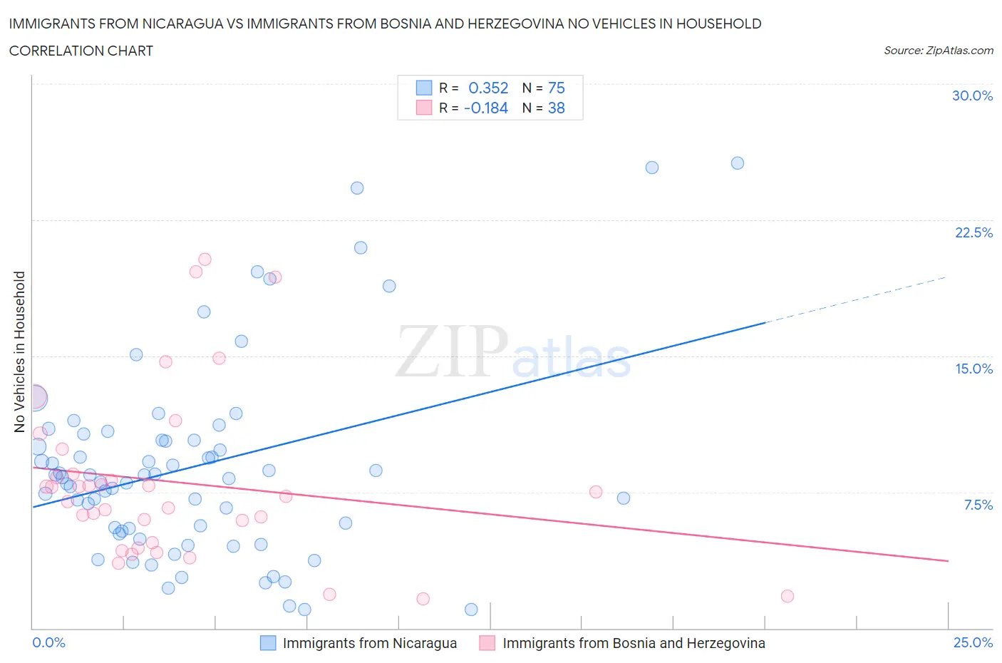 Immigrants from Nicaragua vs Immigrants from Bosnia and Herzegovina No Vehicles in Household