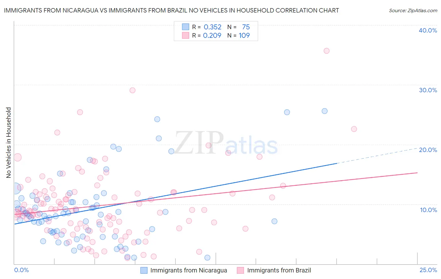 Immigrants from Nicaragua vs Immigrants from Brazil No Vehicles in Household