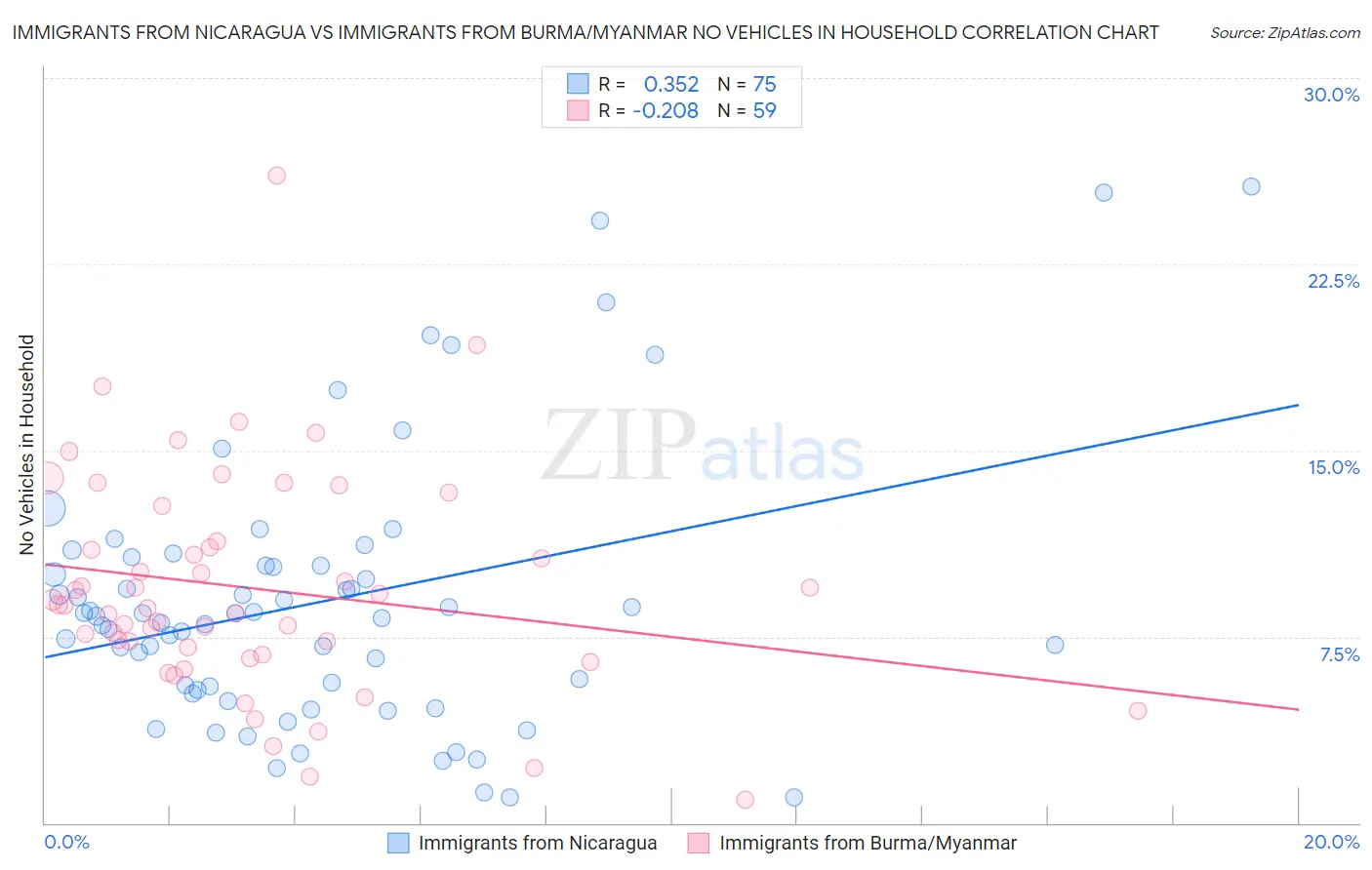 Immigrants from Nicaragua vs Immigrants from Burma/Myanmar No Vehicles in Household
