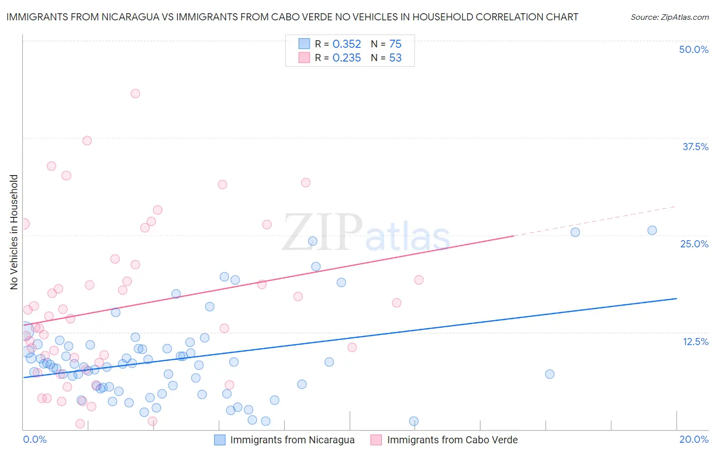 Immigrants from Nicaragua vs Immigrants from Cabo Verde No Vehicles in Household