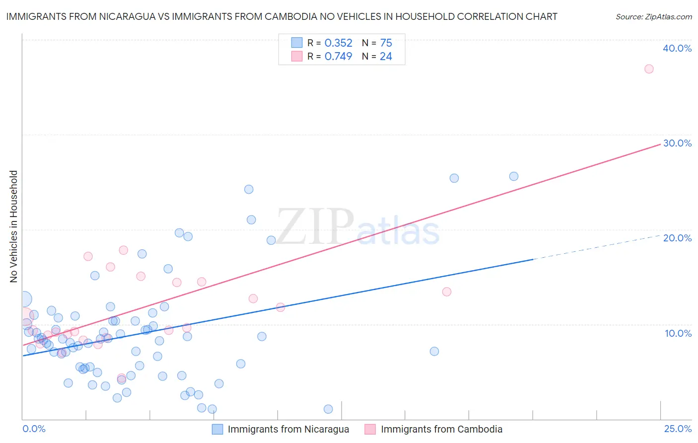 Immigrants from Nicaragua vs Immigrants from Cambodia No Vehicles in Household