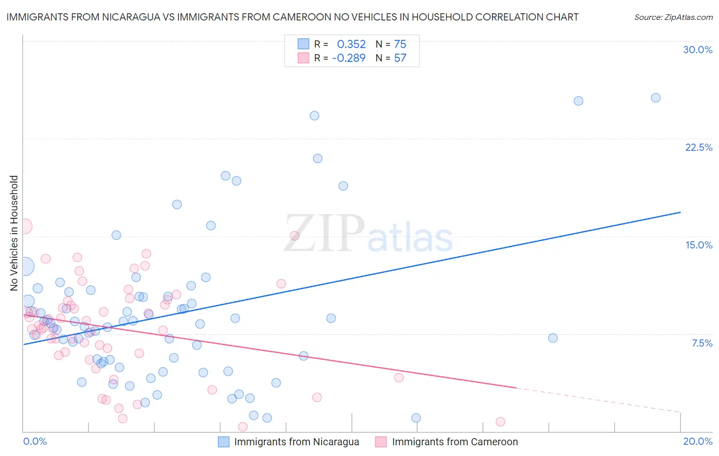Immigrants from Nicaragua vs Immigrants from Cameroon No Vehicles in Household