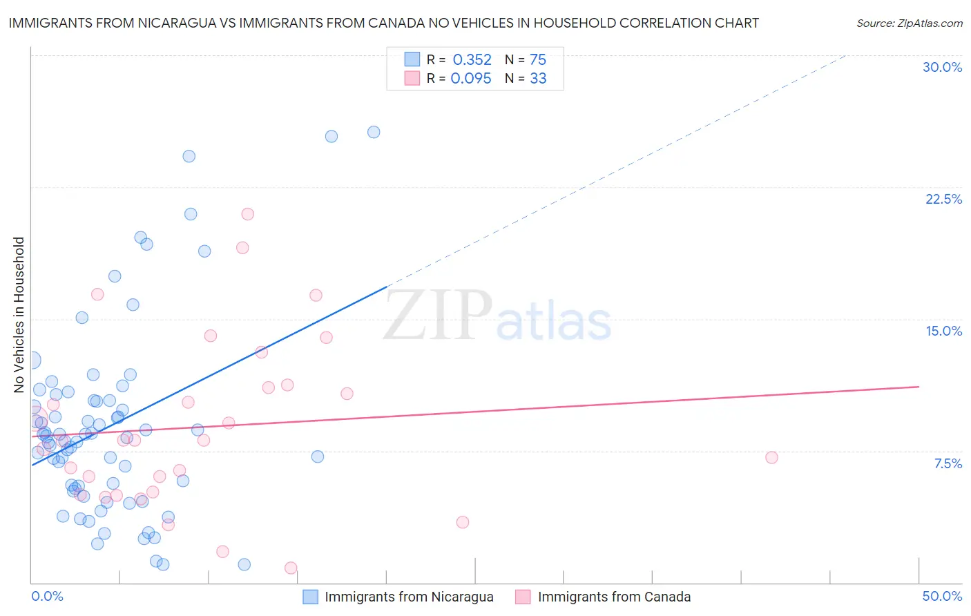Immigrants from Nicaragua vs Immigrants from Canada No Vehicles in Household