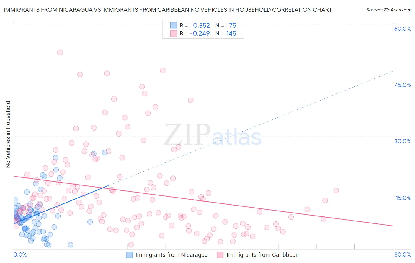 Immigrants from Nicaragua vs Immigrants from Caribbean No Vehicles in Household