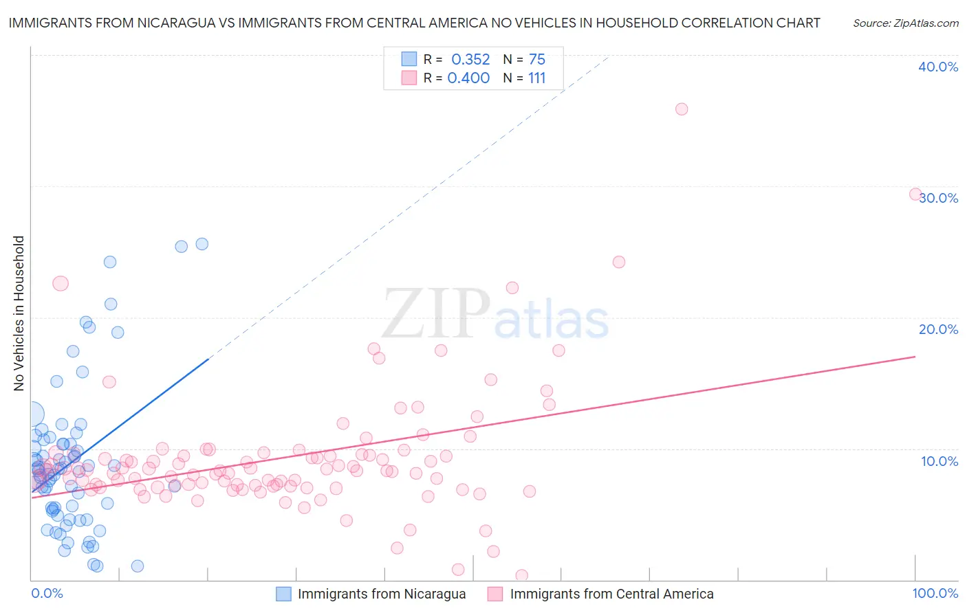 Immigrants from Nicaragua vs Immigrants from Central America No Vehicles in Household