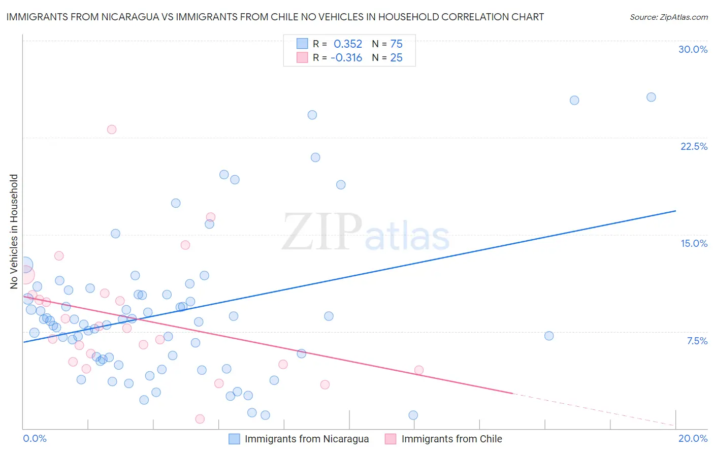 Immigrants from Nicaragua vs Immigrants from Chile No Vehicles in Household