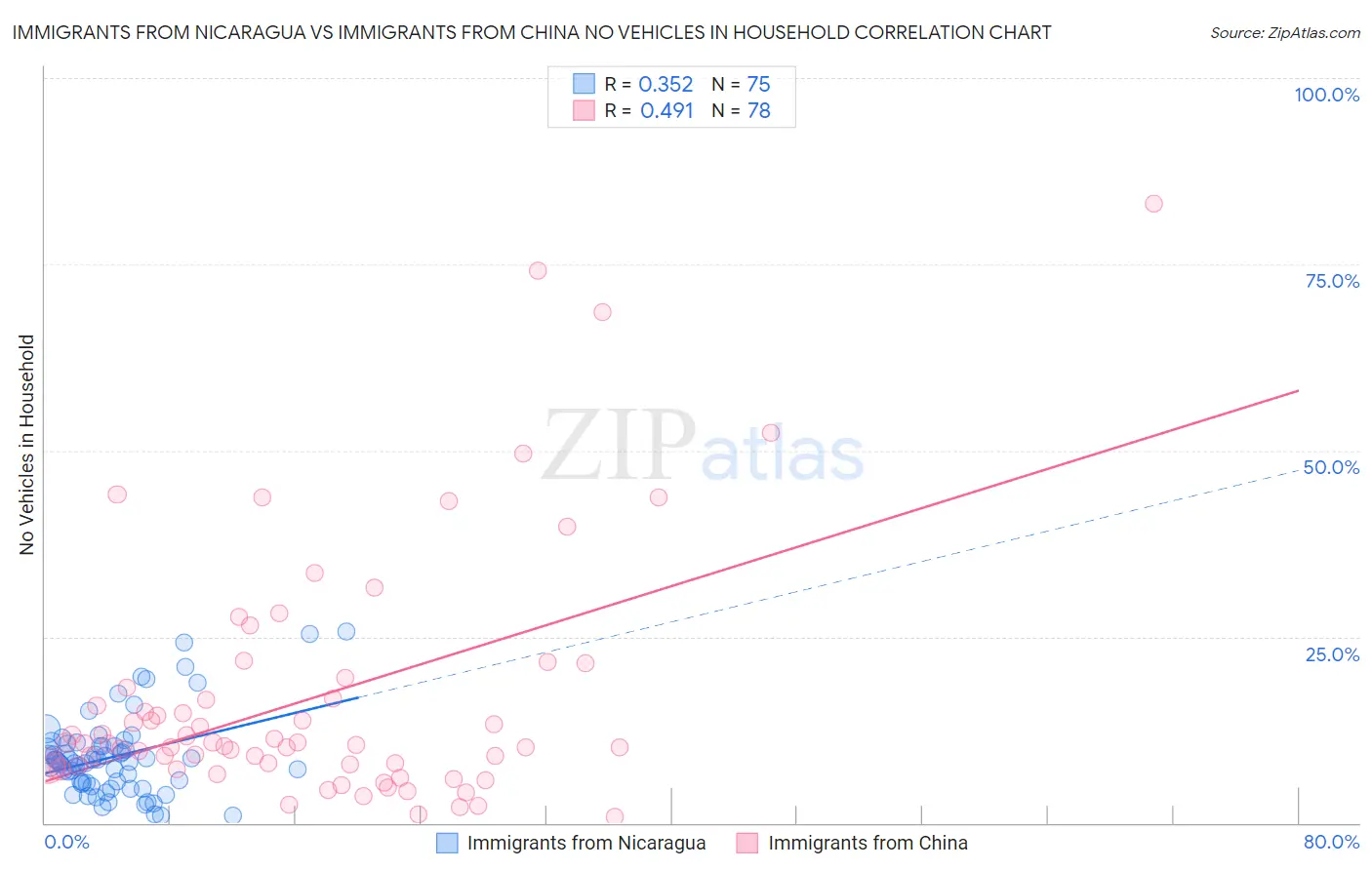 Immigrants from Nicaragua vs Immigrants from China No Vehicles in Household