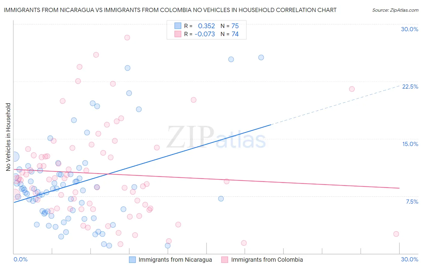 Immigrants from Nicaragua vs Immigrants from Colombia No Vehicles in Household