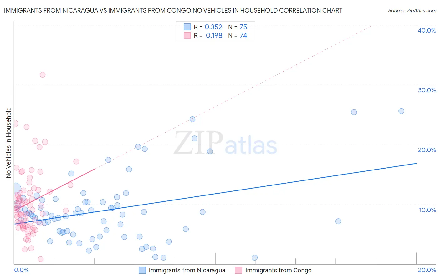 Immigrants from Nicaragua vs Immigrants from Congo No Vehicles in Household