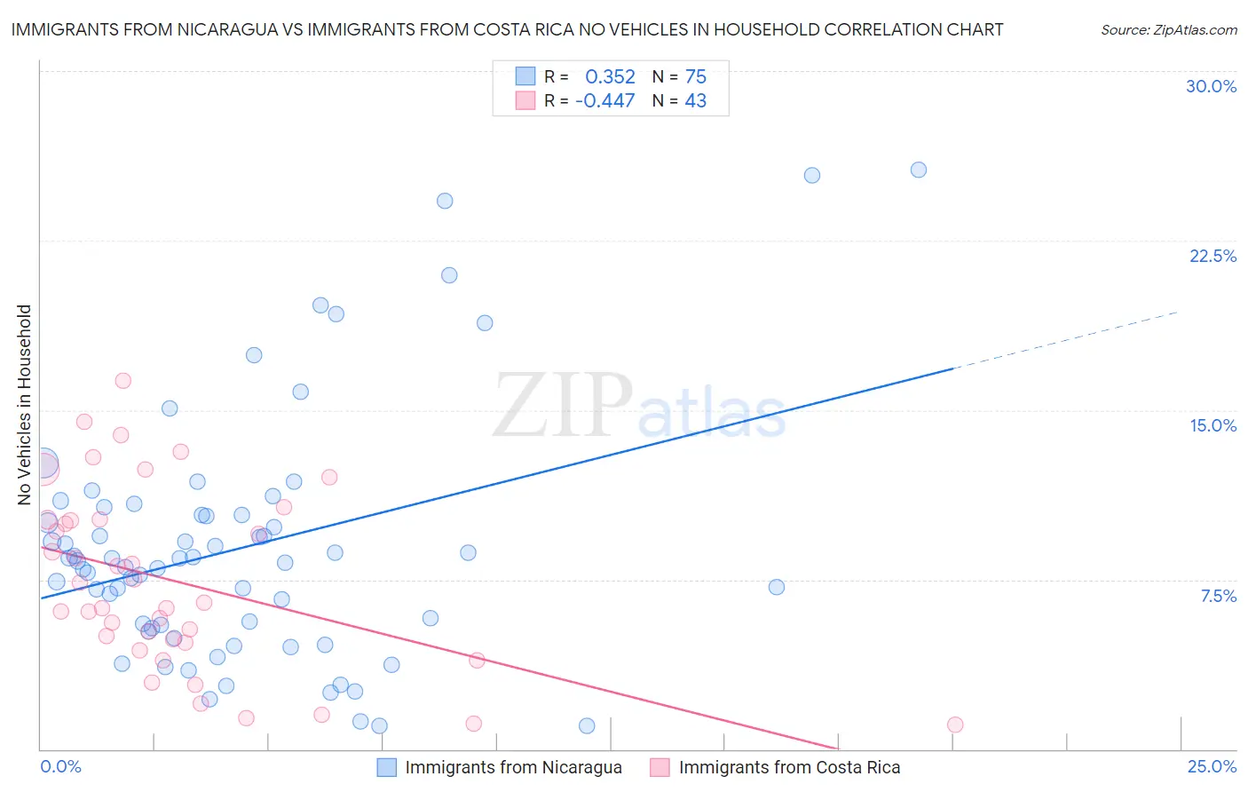 Immigrants from Nicaragua vs Immigrants from Costa Rica No Vehicles in Household